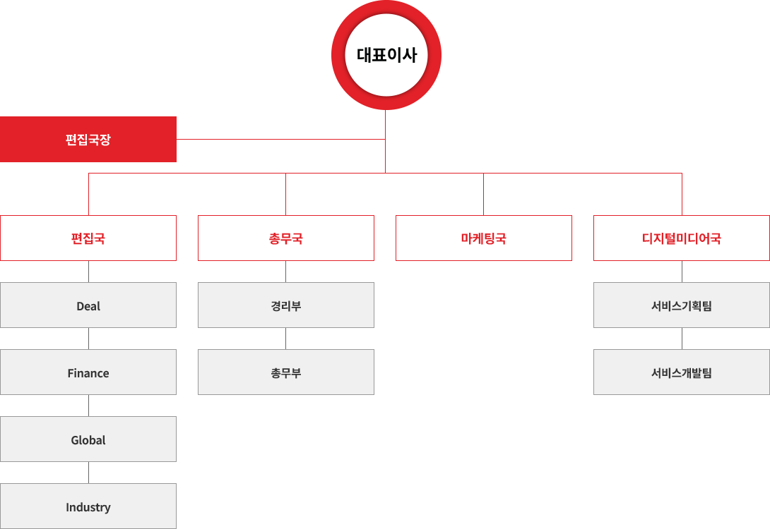 조직도